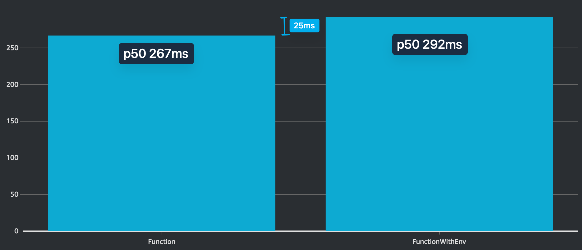 p50 of E2E coldstart
