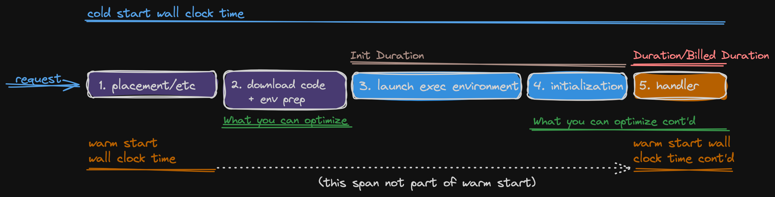The lambda request timeline